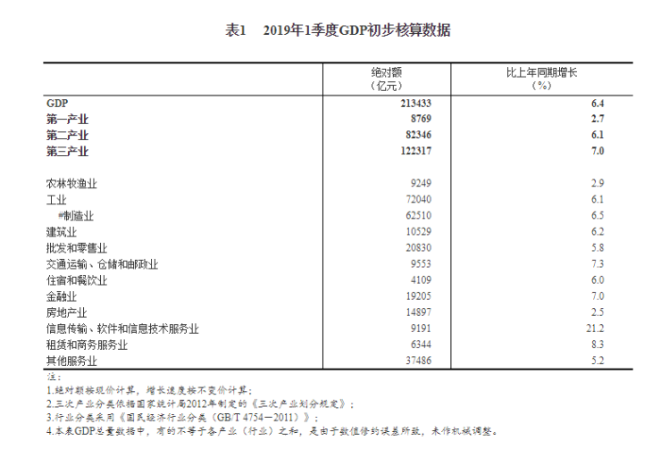 GDP绝对额_国家统计局 第一季度房地产业绝对额14897亿