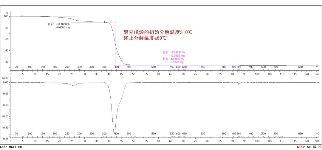 裂解气相色谱-质谱分析(py-gc/ms)可通过样品裂解色谱图,质谱图,分析