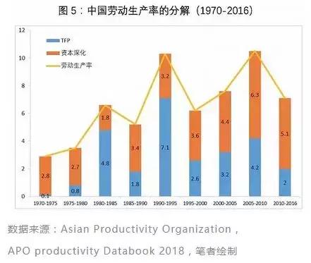 从GDP到全要素生产率