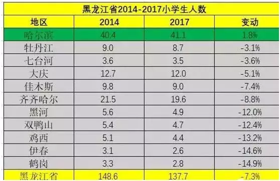 东北三省人口净迁移统计表_东北地区人口迁移图(2)