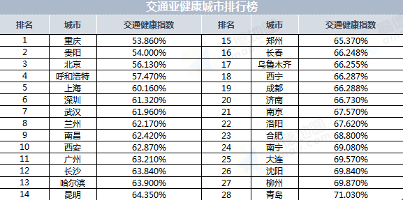 《北京很堵？高德地图最新交通报告发现北京公交堵车并不严重！》