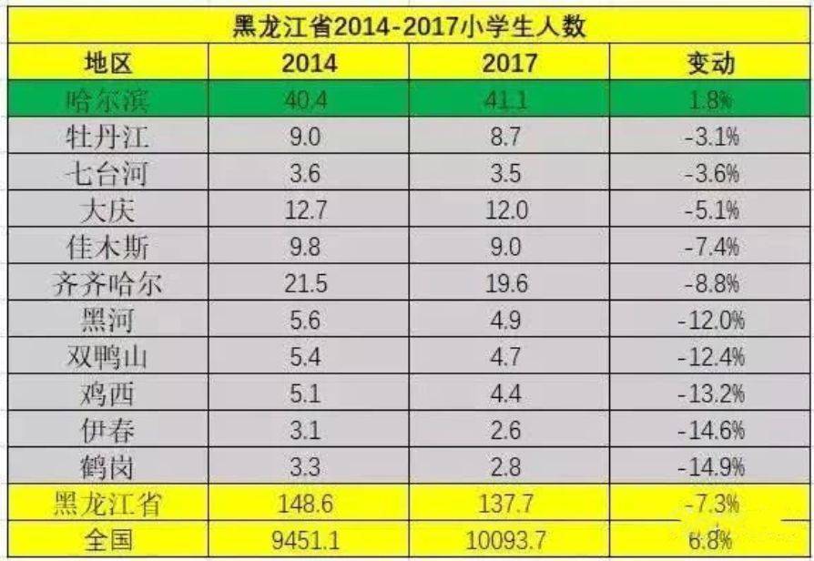 黑龙江省人口数量_黑龙江各市人口数量排名,黑龙江各市人口数据统计分析(2)