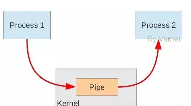 聊聊linux 的匿名管道 输出