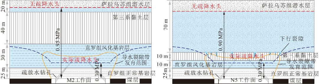 【论文推荐】靳德武等:西部浅埋煤层开采顶板含水层水量损失 动力学