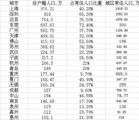 东莞户籍人口有多少_广东省县级行政区户籍人口排名,有28个区市县人口超过百(2)