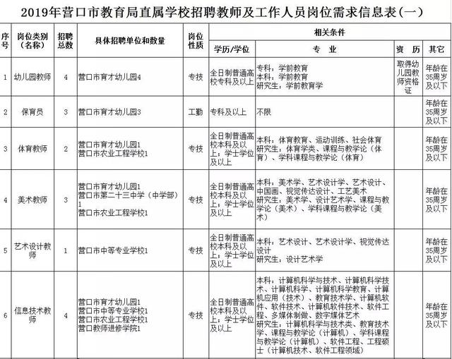 营口教师招聘_营口教育局直属学校公开招聘教师107人 开课啦(2)