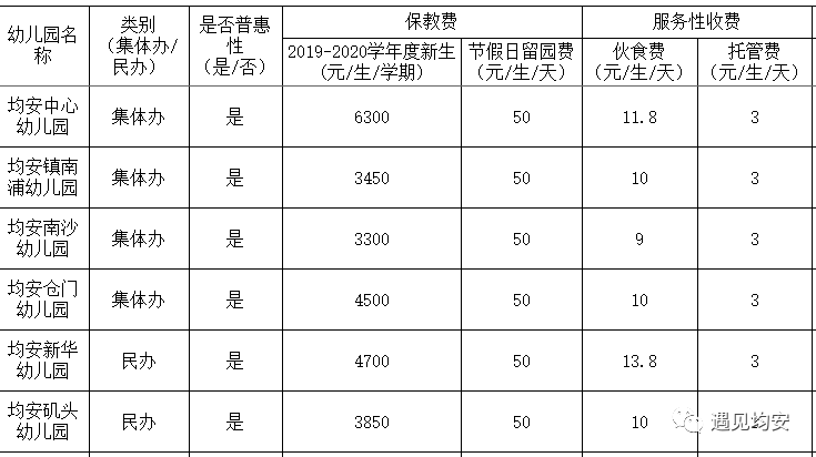 最新均安民办幼儿园收费账单公布南沙幼儿园学费全顺德最低