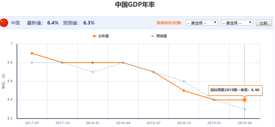 2019年一季度中国gdp对美元_2019年中国gdp增长率(2)