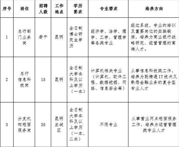 富滇银行招聘_2019富滇银行招聘72人(3)