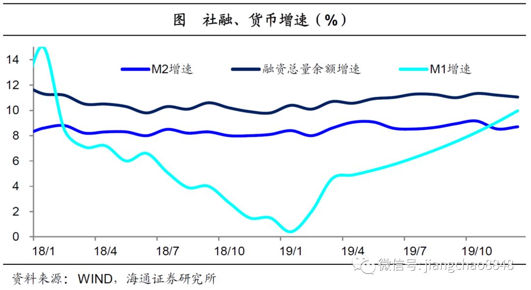 19年一季度经济数据_消费引领经济企稳 19年1季度经济数据点评 海通宏观姜超 于博(3)