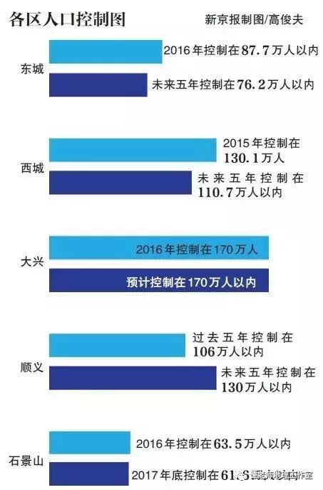 大兴区常住人口_大兴区地图(3)