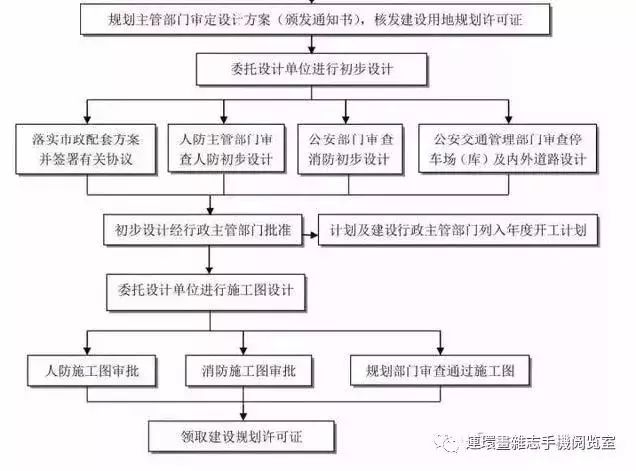 工程建设项目全流程图