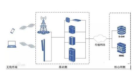 蜂窝基站定位的原理是什么意思_物联网基站是什么意思