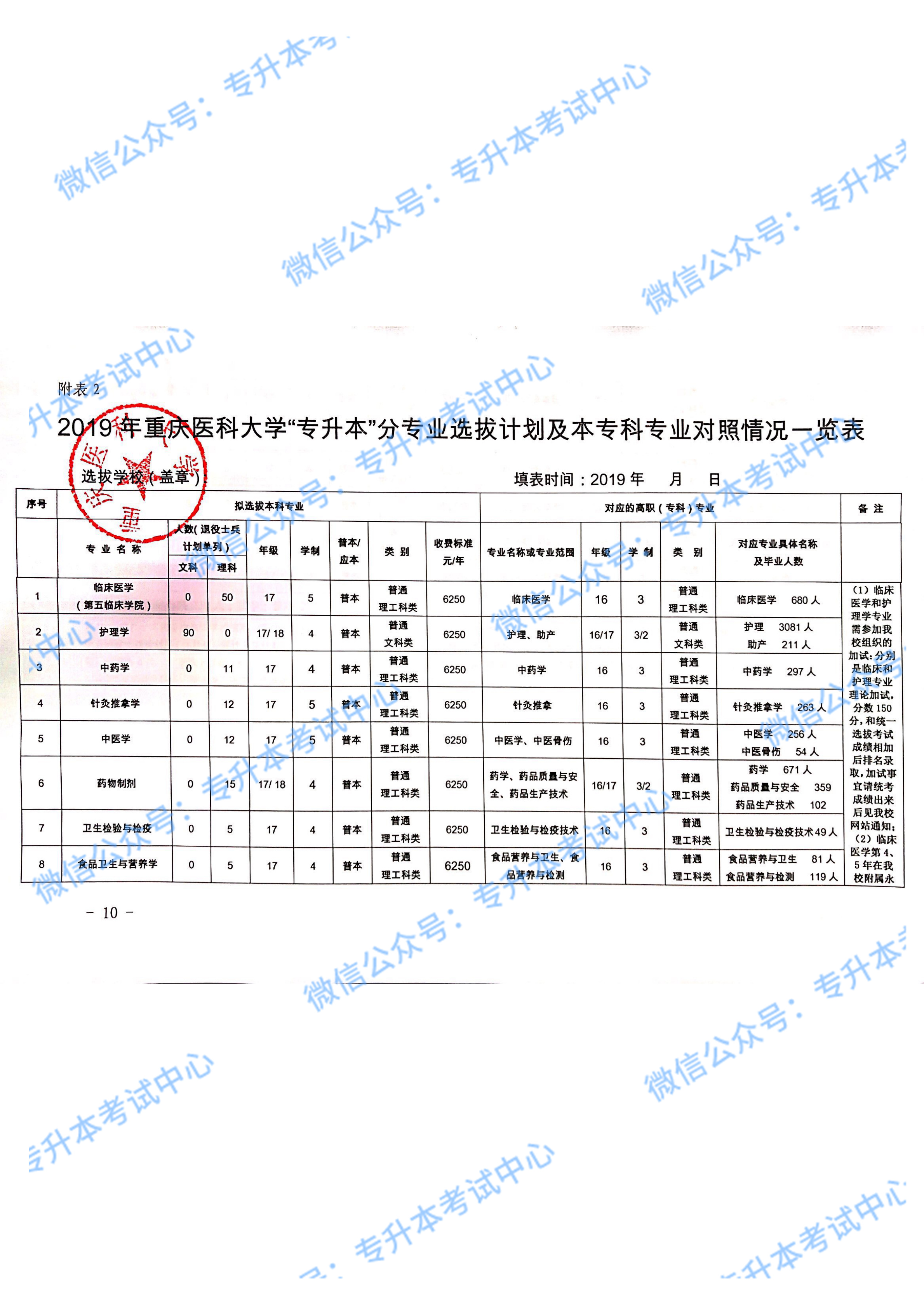 2019年重庆医科大学专升本招生计划