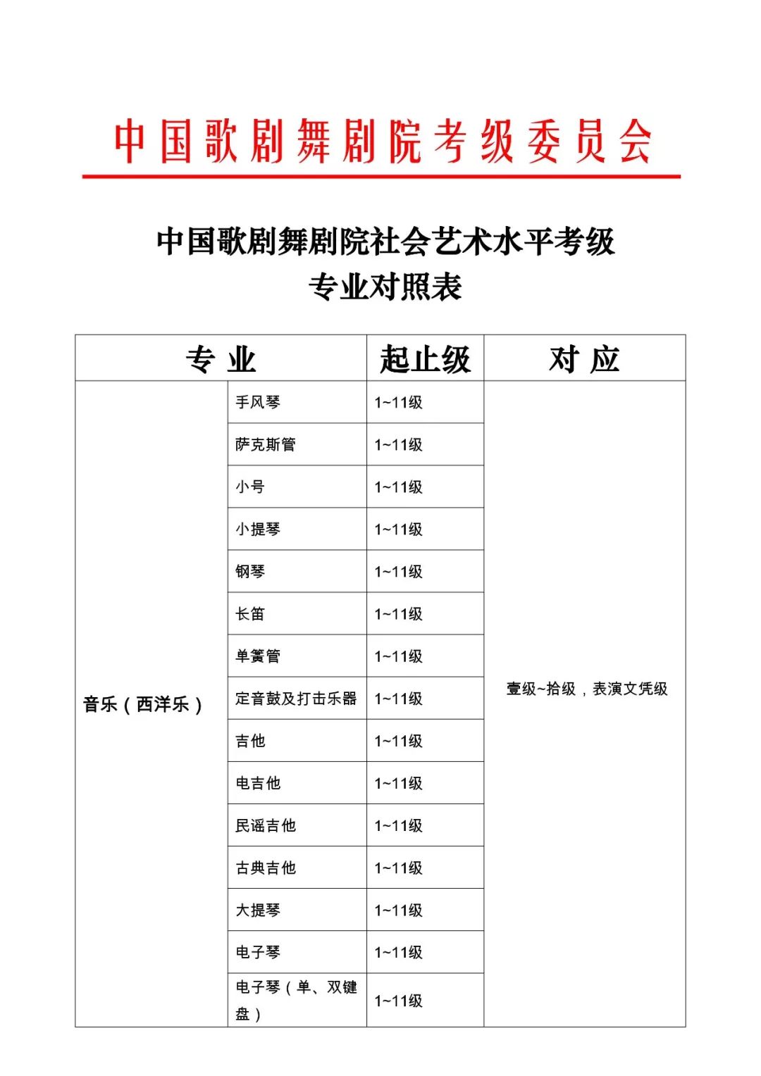 中国歌剧舞剧院社会艺术水平考级专业对照表