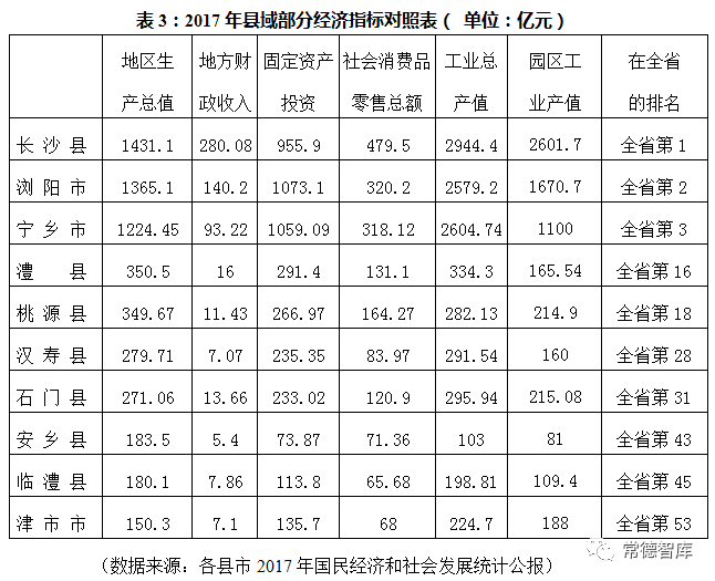 常德各县区经济增长gdp排名_常德市上半年经济发展主要指标排名出炉(2)