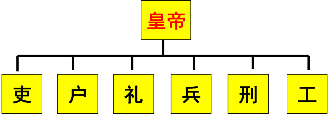 朱元璋以"谋反"之罪灭其九族,并借此上朝废除丞相,改革行政机构