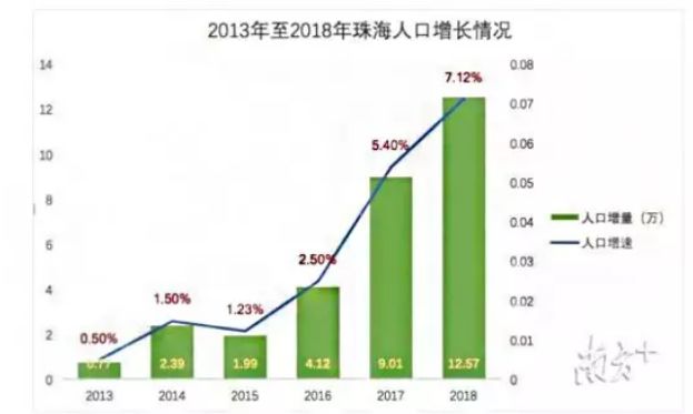 珠海市常住人口_...年全省21个地市常住人口数据.珠海倒数第一.(19名城市阳光应