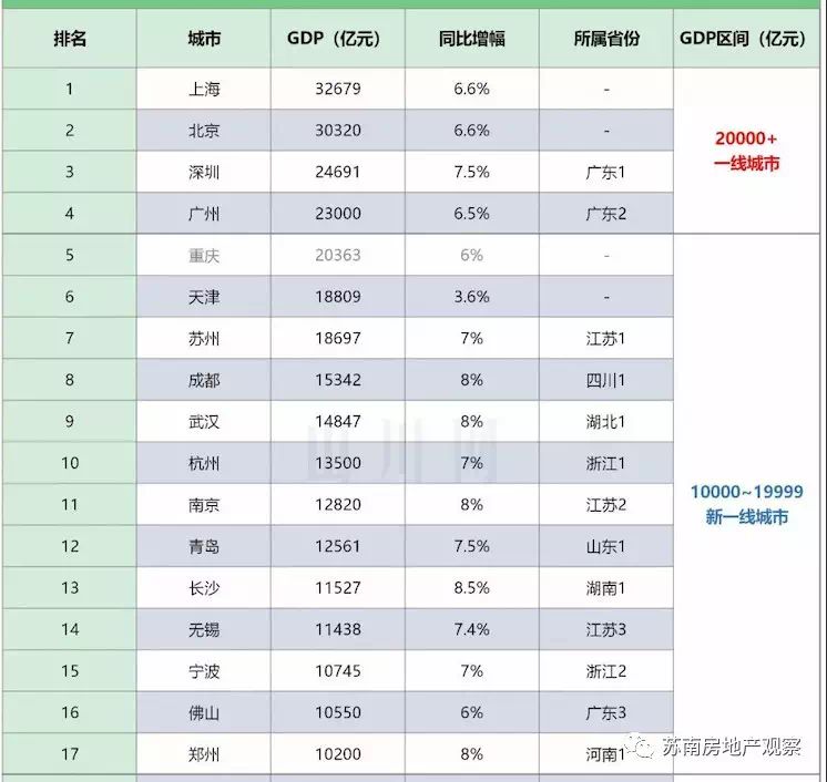 上海gdp排行(2)