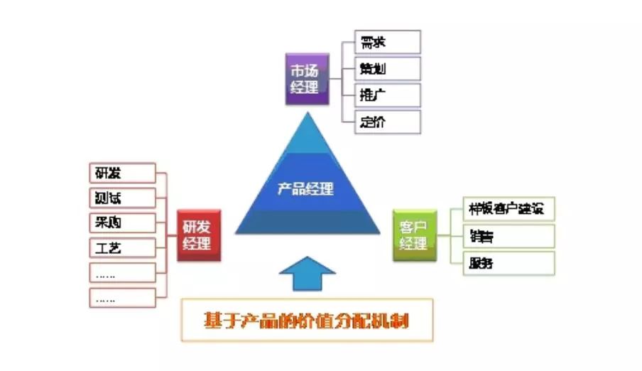 (图4)华为公司的产品管理"铁三角"模型企业要针对产品所处的不同阶段