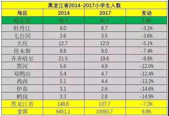 鹤岗多少人口_人口流出的几个地区,山东和东北值得关注(3)