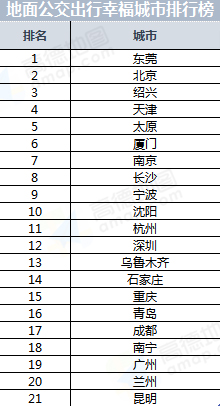 《北京很堵？高德地图最新交通报告发现北京公交堵车并不严重！》