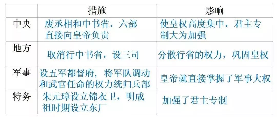 2019部编版七下历史第14课明朝的统治