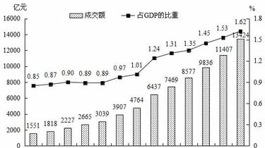 GDP的额度