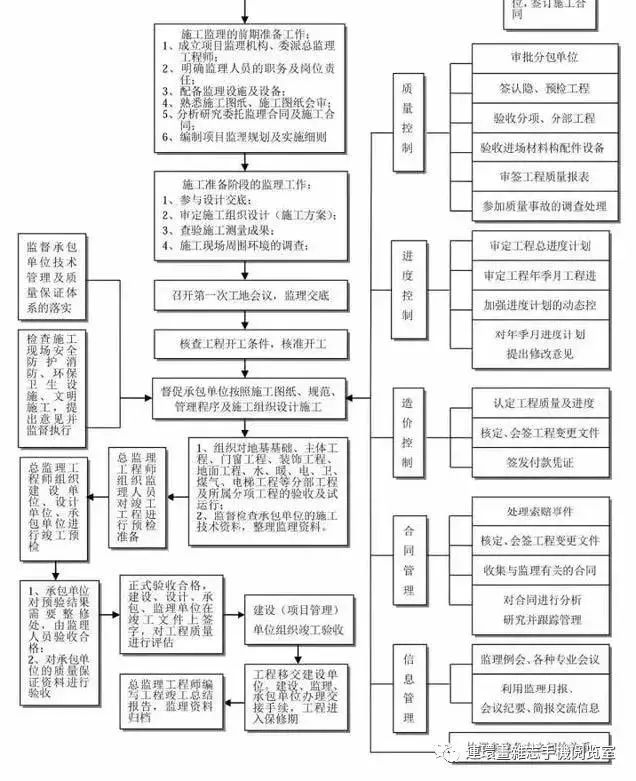 工程建设项目全流程图