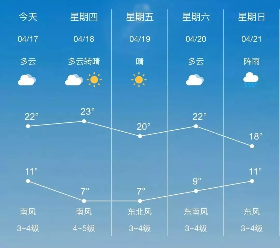 一天之内经历一年四季 从天气预报中可以看出 平均早晚温差在10℃多