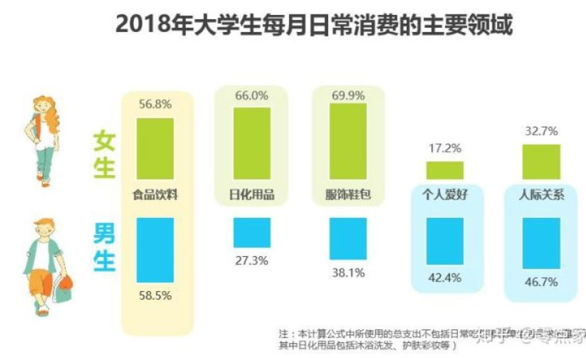 当代大学生消费观 生活费