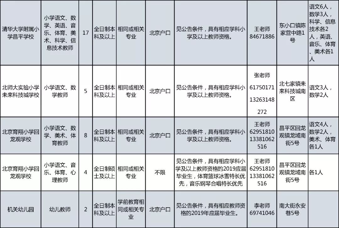 昌平户籍人口_昌平派出所户籍电话(2)