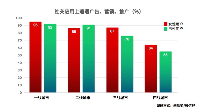 社交应用越多越“没朋友”？-锋巢网