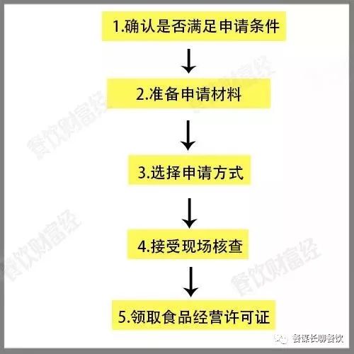 营业执照到底要怎么办理？餐厅营业执照的详细办理流程,开餐厅所需证件办理详细流程!建议收藏!(图4)