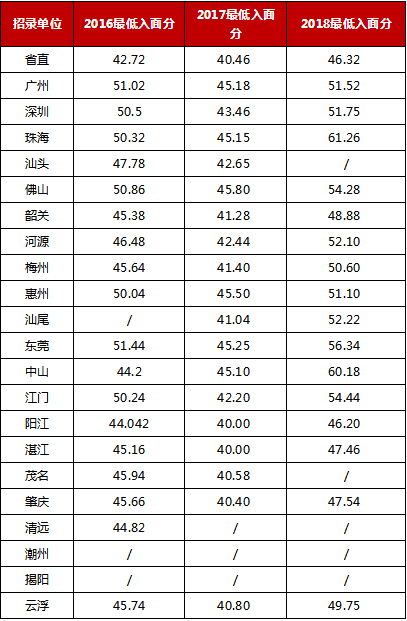 历年广东省考进面分数线