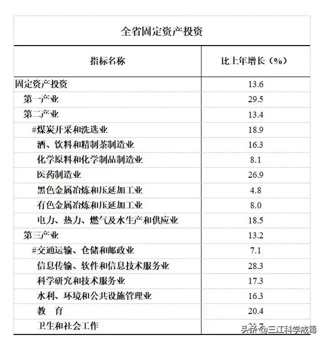 2019 贵州 gdp_9 贵州上半年GDP增速位居全国前列(3)