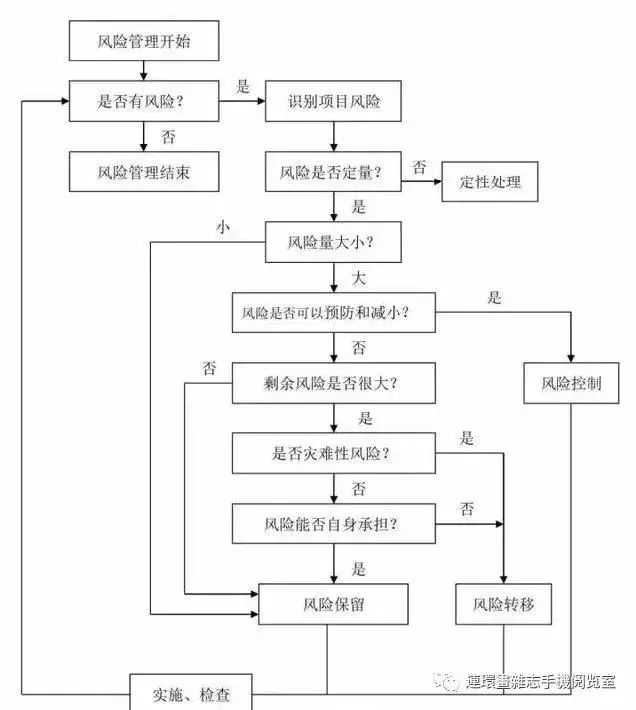 工程建设项目全流程图