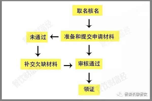 营业执照到底要怎么办理？餐厅营业执照的详细办理流程,开餐厅所需证件办理详细流程!建议收藏!(图2)