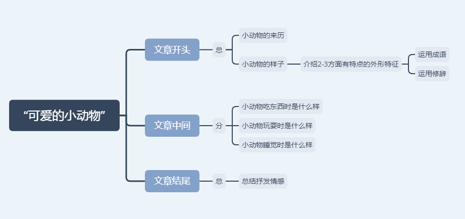 点击可查看大图 学着建立思维导图后,在总分总的结构上不断发散,按照