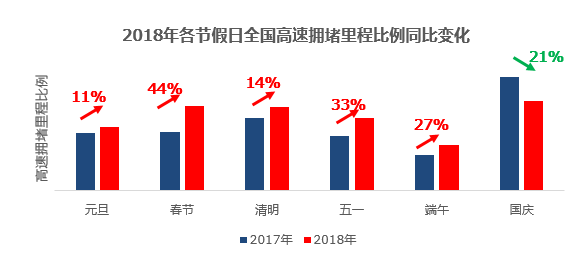 《北京很堵？高德地图最新交通报告发现北京公交堵车并不严重！》