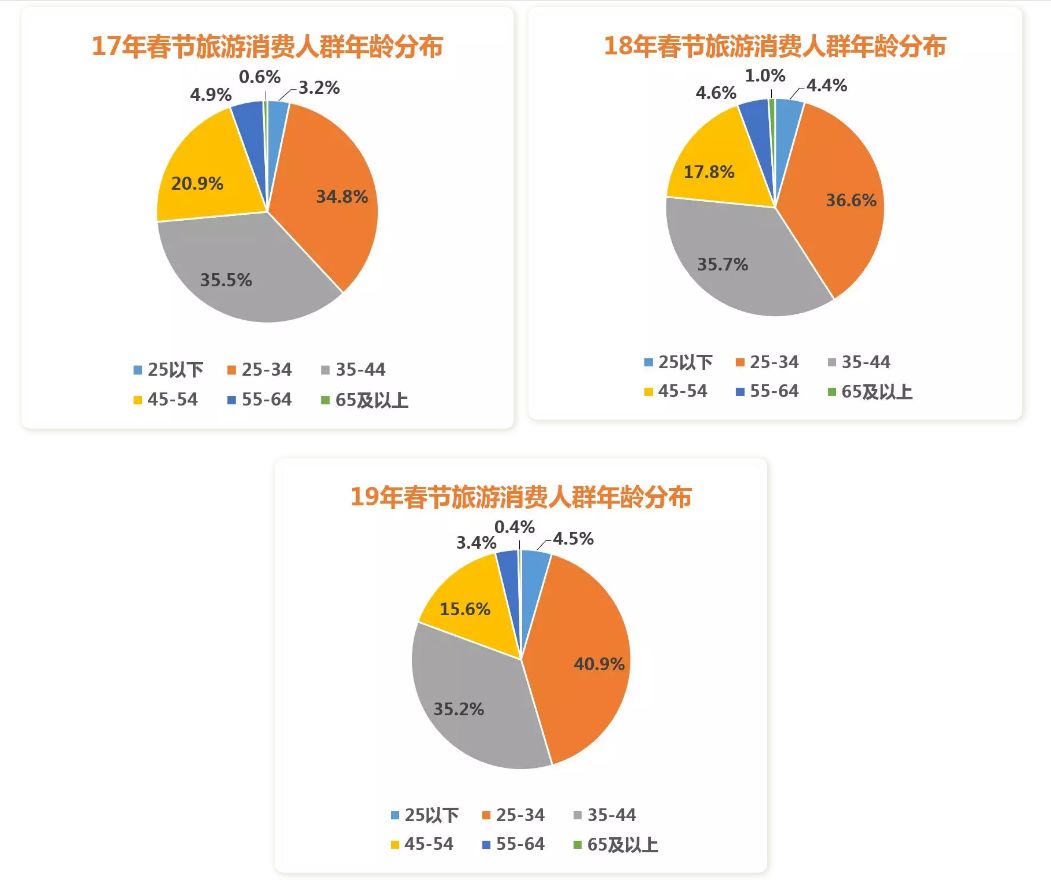 今年春节假期,旅游消费人群中25-34岁间的青年游客达40.9%,占比提升.