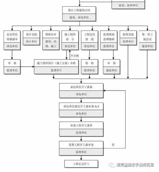 工程建设项目全流程图