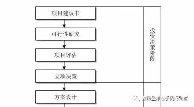 工程建设项目全流程图