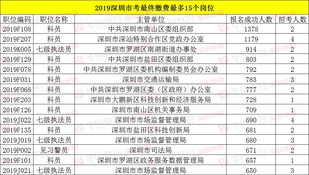 深圳市人口2019总人数_深圳市人口密度分布图(2)