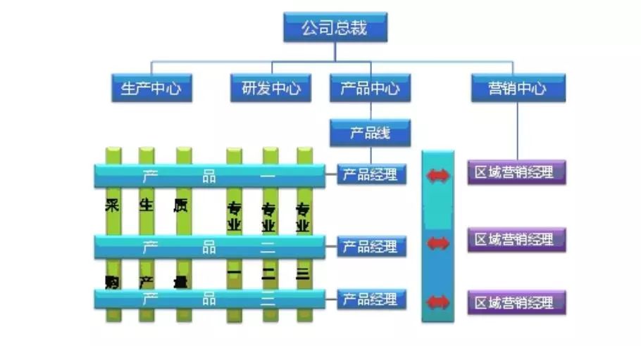 (图3)高科技公司建立产品线的典型组织结构企业要强化产品经理的作用