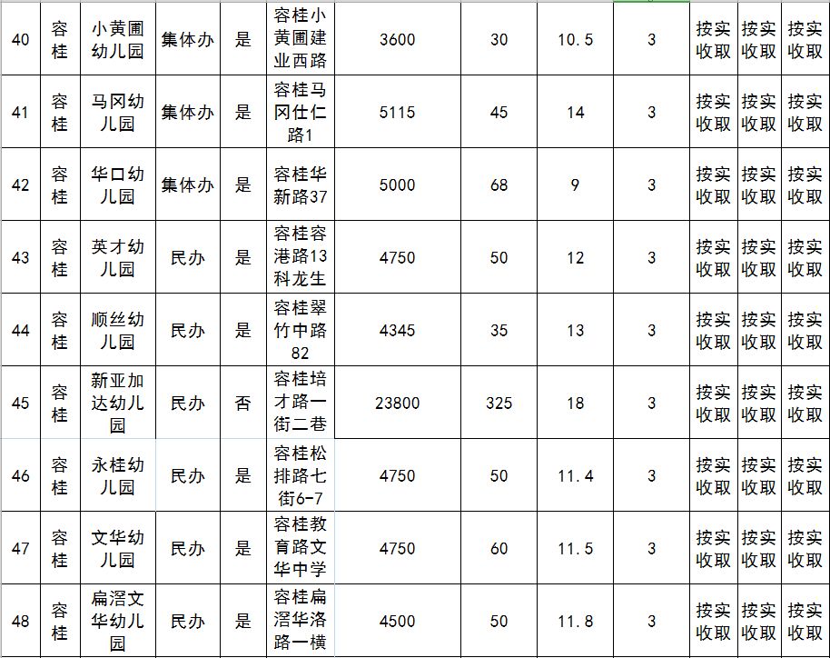 顺德334所民办幼儿园收费标准出炉