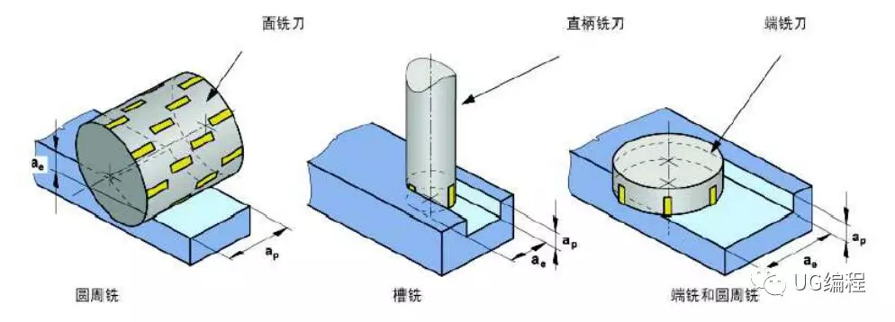 面铣削是最常用的铣削类型,用于铣削与刀具面平行的平面.