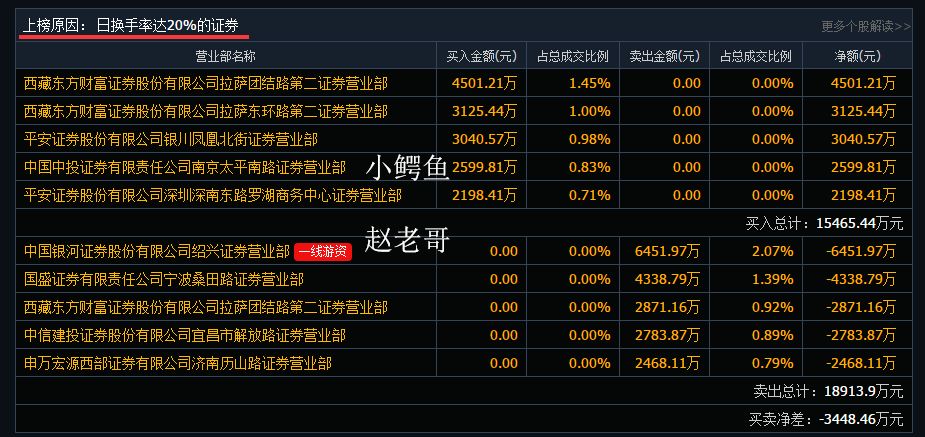 龙虎榜丨赵老哥先手砸盘,带崩高位股,古北路,小鳄鱼被套