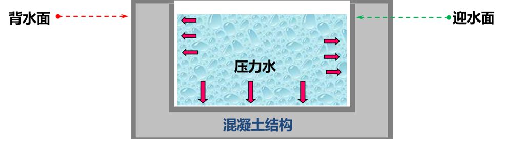 所有的防水都应做在迎水面,只有被迫无法进行 迎水面施工时可做在 背