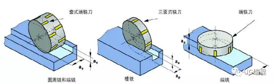 面铣削是最常用的铣削类型,用于铣削与刀具面平行的平面.